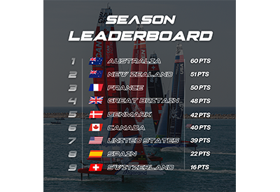 SinC CAN Sail GP Dubai Grand Prix 4 400