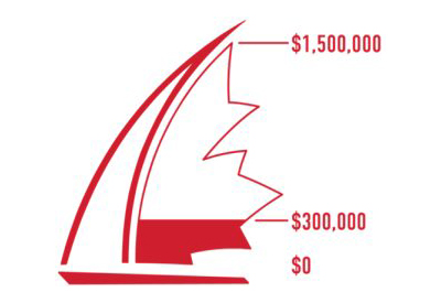 SinC Sail Canada National Fundraising Program 