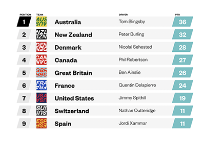 SinC SailGP Results 400