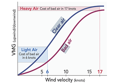 Light and Heavy Air Sailing Diagram