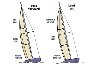 Sailing Lead Position Diagram