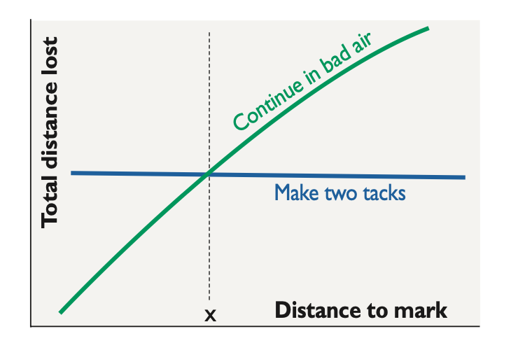 SinC Speed and Smarts Layline Dilemmas 2 400