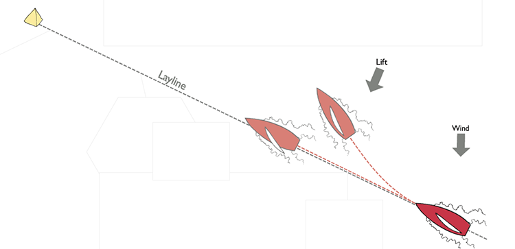 SinC Speed and Smarts Layline Dilemmas 3 400