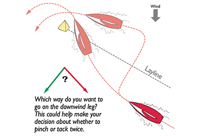 Layline Dilemma Diagram