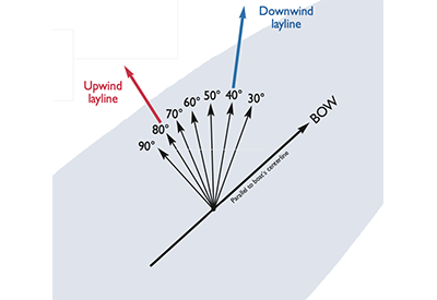 SinC Speed and Smarts Laylines Tacking Angle 