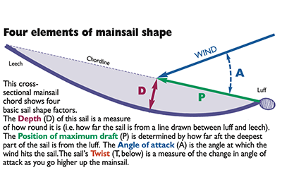 Mainsail Shape Diagram
