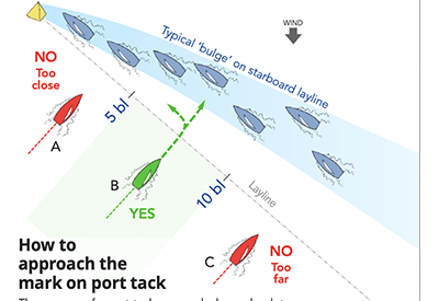 SinC Speed and Smarts Windward Mark 2 400