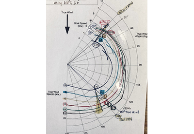 Sailing Gear Polar Plot