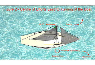 SinC Sailing Tips COE Turning 400